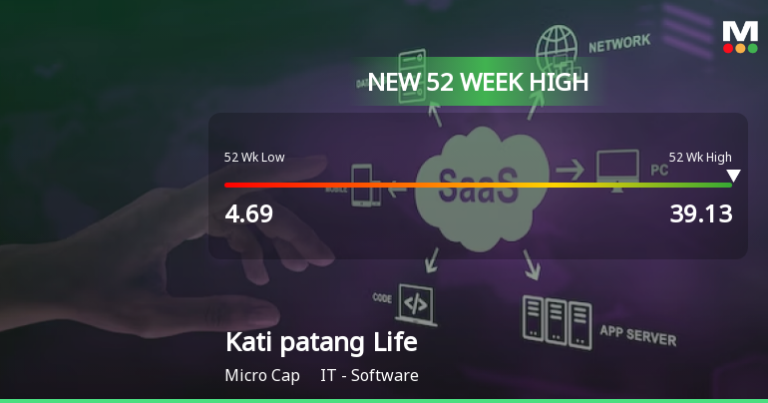 Kati Patang Way of life Achieves 52-Week Excessive Amidst IT Sector Challenges