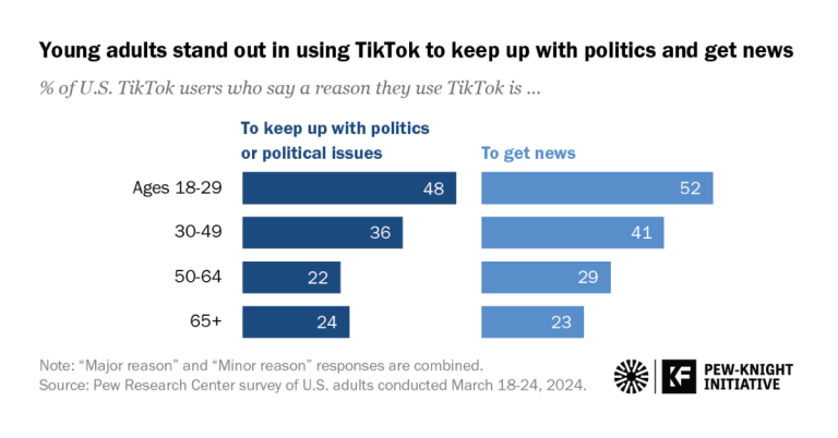 About half of the Tikok customers underneath the age of 30 sustain with politics, information there
