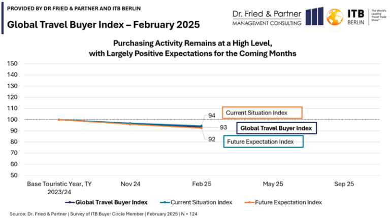Debut of International Journey Purchaser Index Reveals Optimistic Developments in Tourism Buying
