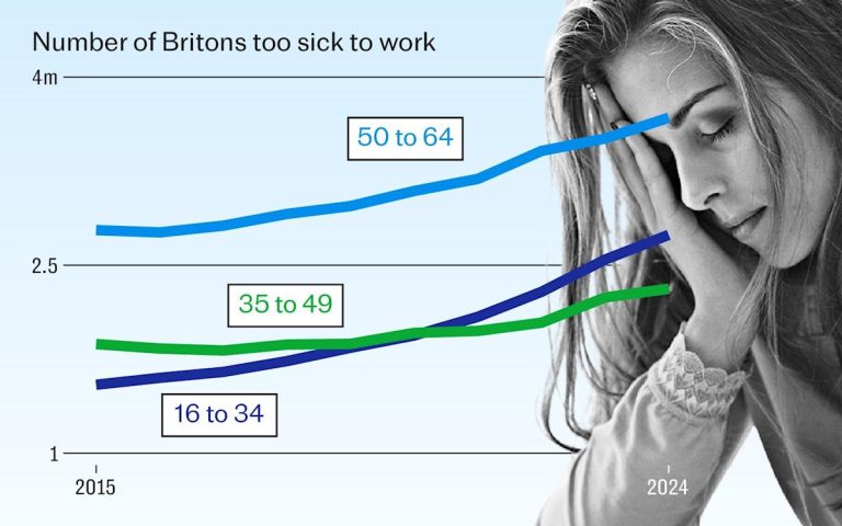 Younger Britons extra more likely to have well being circumstances than center aged