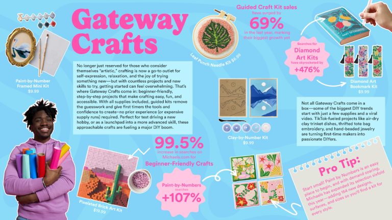 Michaels Unspools 2025 handicraft traits – from “gateway” to “emotional help” artwork