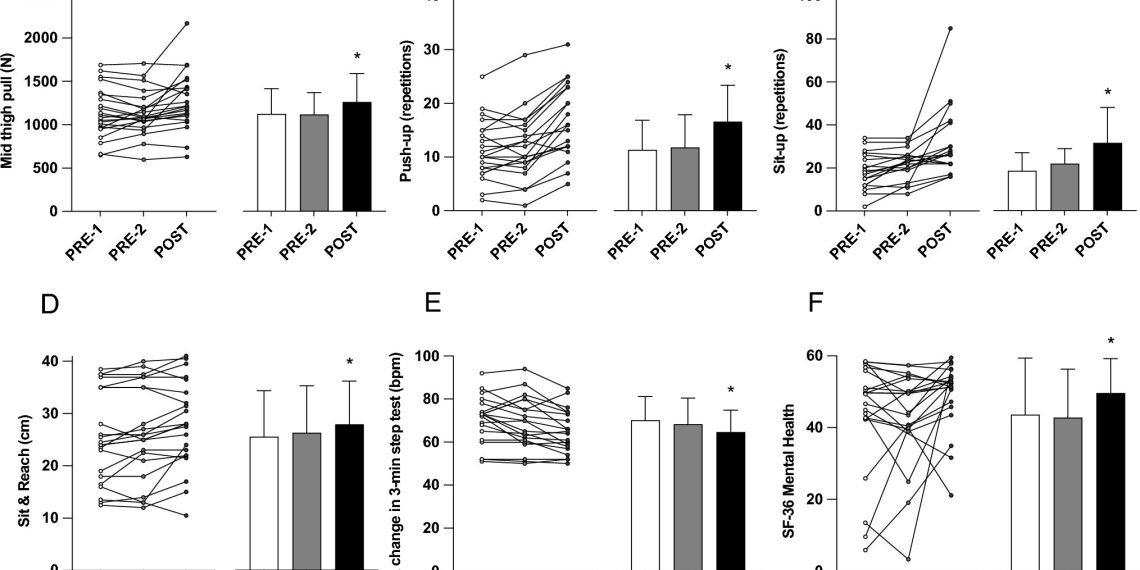 5 minutes a day of eccentric train can enhance your life, examine finds