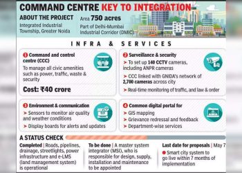 The brand new metropolis close to the airport to go hi-tech | Noida information