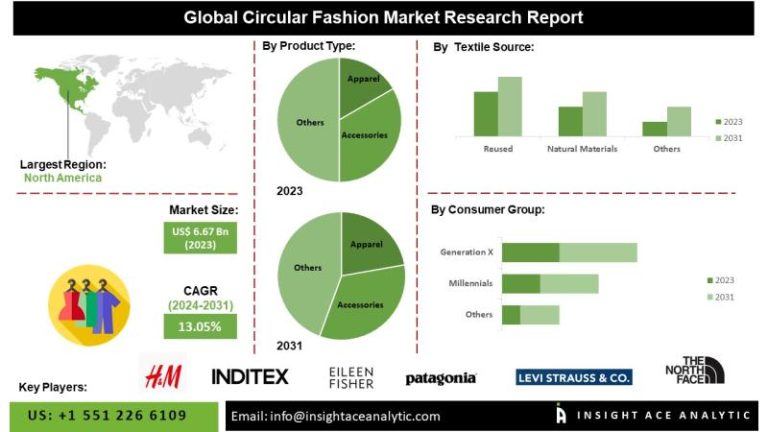 Round Trend Market Key Gamers Evaluation- H&M, Inditex