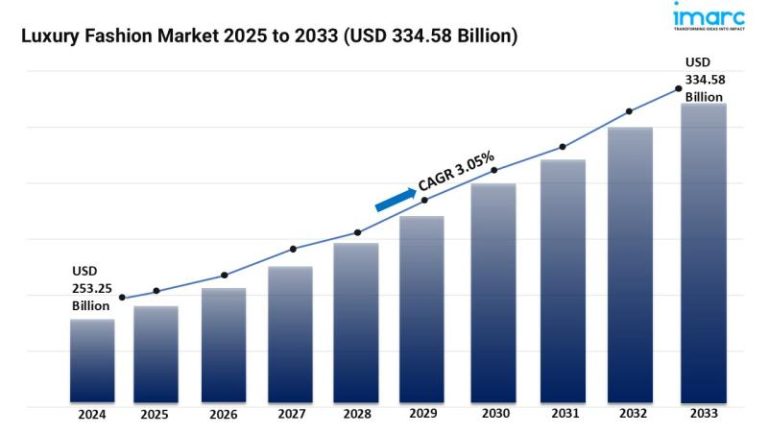 Luxurious Trend Market Report 2025 Version: Business Market