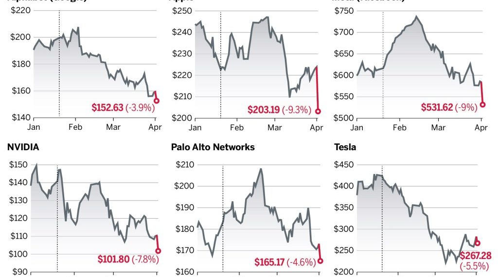 Transmission of Ruts Shares International Charges, Silicon Valley Tech Actions among the many hardest hit
