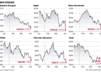Transmission of Ruts Shares International Charges, Silicon Valley Tech Actions among the many hardest hit