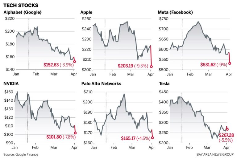 Transmission of Ruts Shares International Charges, Silicon Valley Tech Actions among the many hardest hit