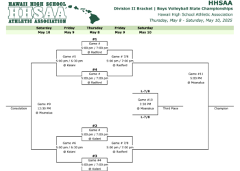 Seabury Corridor wins the title in boys volleyball | Information, sports activities, jobs