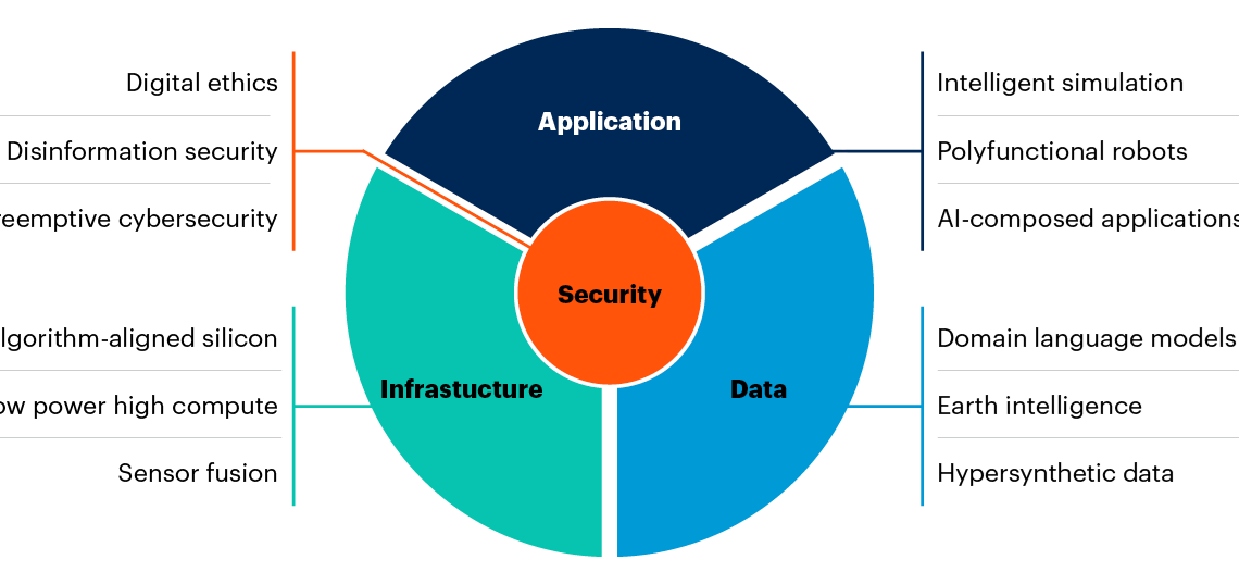 The 12 Gartner’s rising technological innovation disturbers