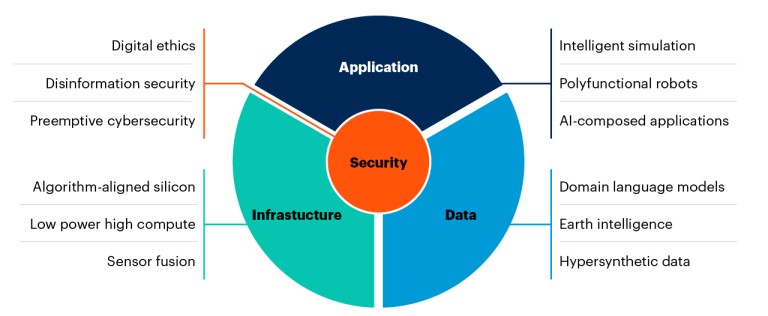 The 12 Gartner’s rising technological innovation disturbers