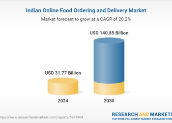 Market Set to Develop from USD 31.77 Billion in 2024 to Over USD 140 Billion by 2030, at a CAGR of 28.17%