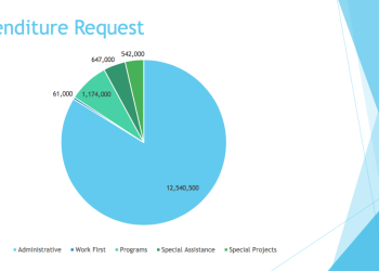 Board evaluations 2025-26 well being division, DSS budgets – Carolina Coast On-line