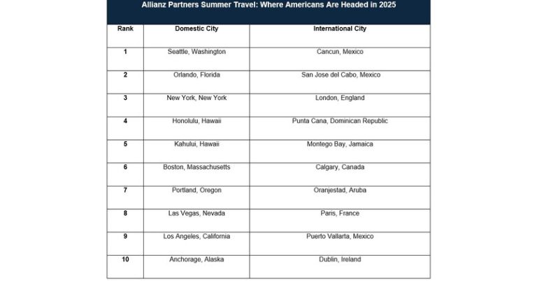 Seashores and Large Cities Stay the High Journey Vacation spot for American Summer season Vacationers