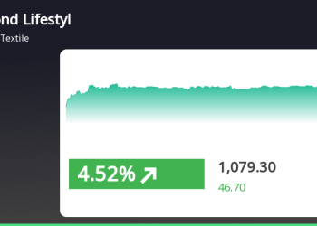 Raymond Life-style Reveals Sturdy Brief-Time period Beneficial properties Amid Broader Market Uptrend