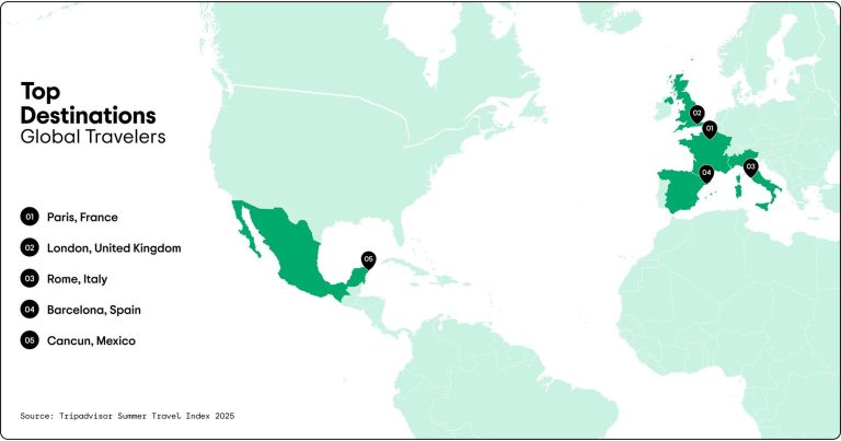 Tripadvisor Pronounces Cancun & Las Vegas because the High Locations For Vacationers with Launch of Annual Summer season Journey Index