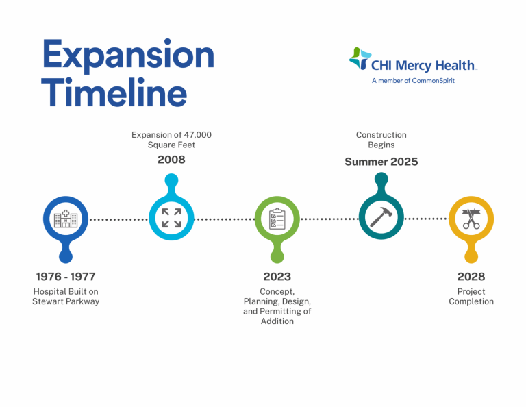 CHI MERCY HEALTH SELECTS GENERAL CONTRACTOR FOR EXPANSION PROJECT – KQEN Information Radio