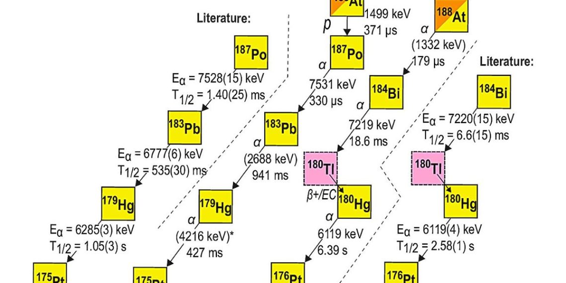 Scientists uncover the toughest nucleus that emits protons after nearly 30 years
