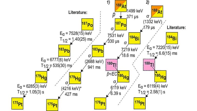 Scientists uncover the toughest nucleus that emits protons after nearly 30 years