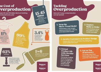 Supply Vogue’s report reveals vogue’s overproduction disaster